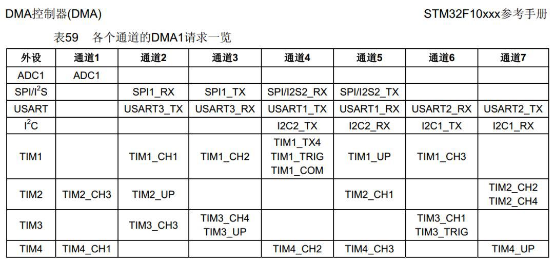 STM32F1