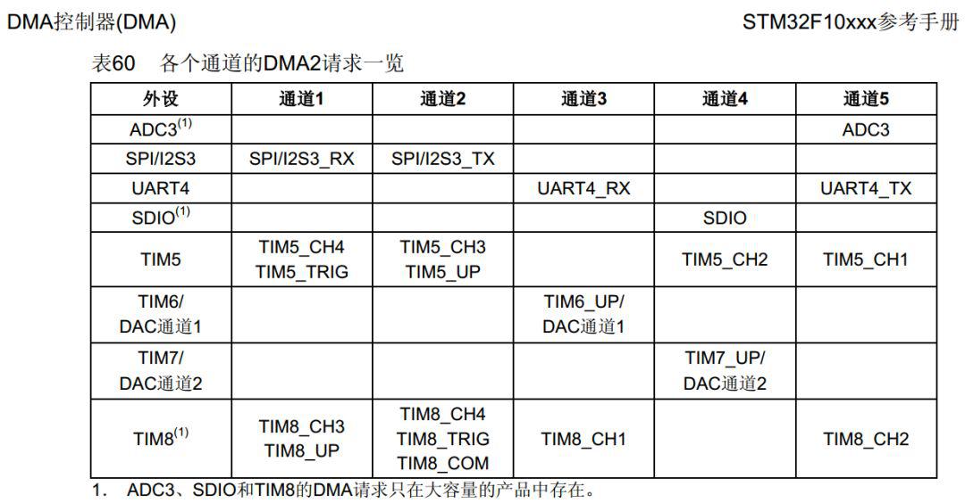 STM32F1
