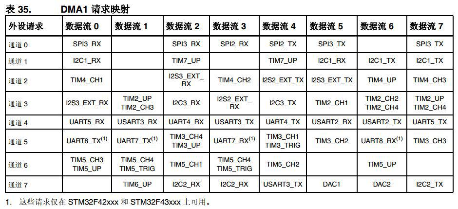 STM32F4
